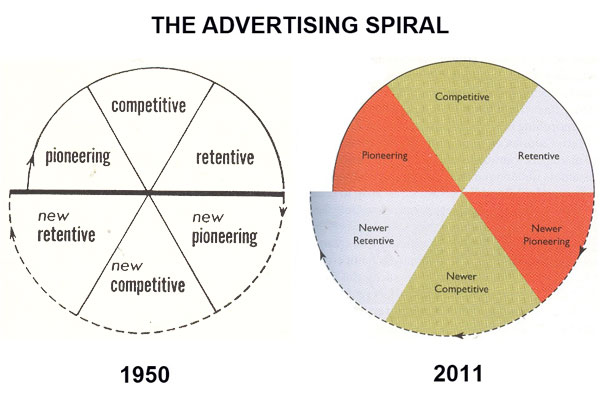 advertising spiral
